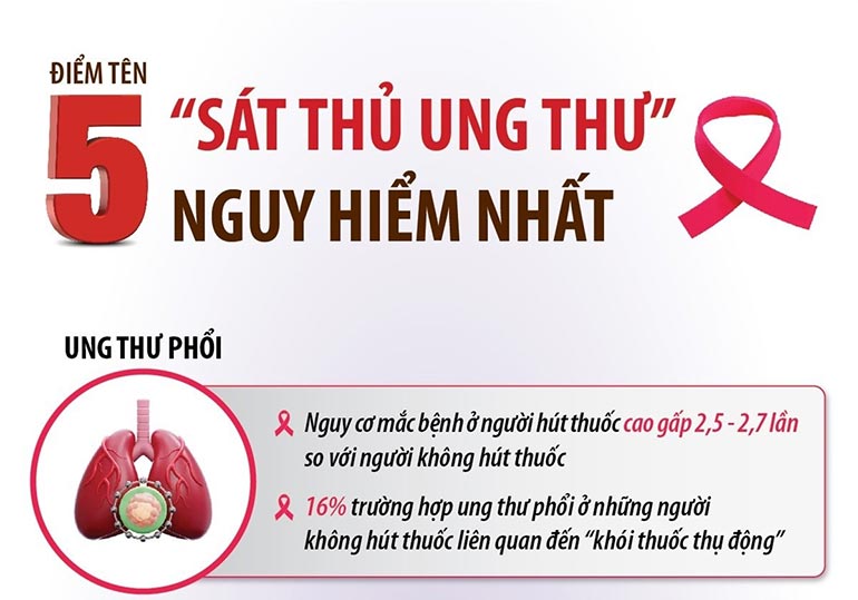 Điểm tên 5 “sát thủ ung thư” nguy hiểm nhất